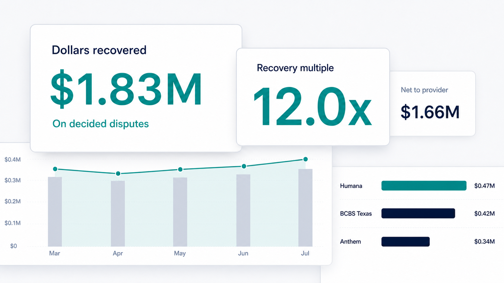 Recourse recovery analytics showing dollars recovered, net to provider, recovery multiple, monthly recovery, and payer performance