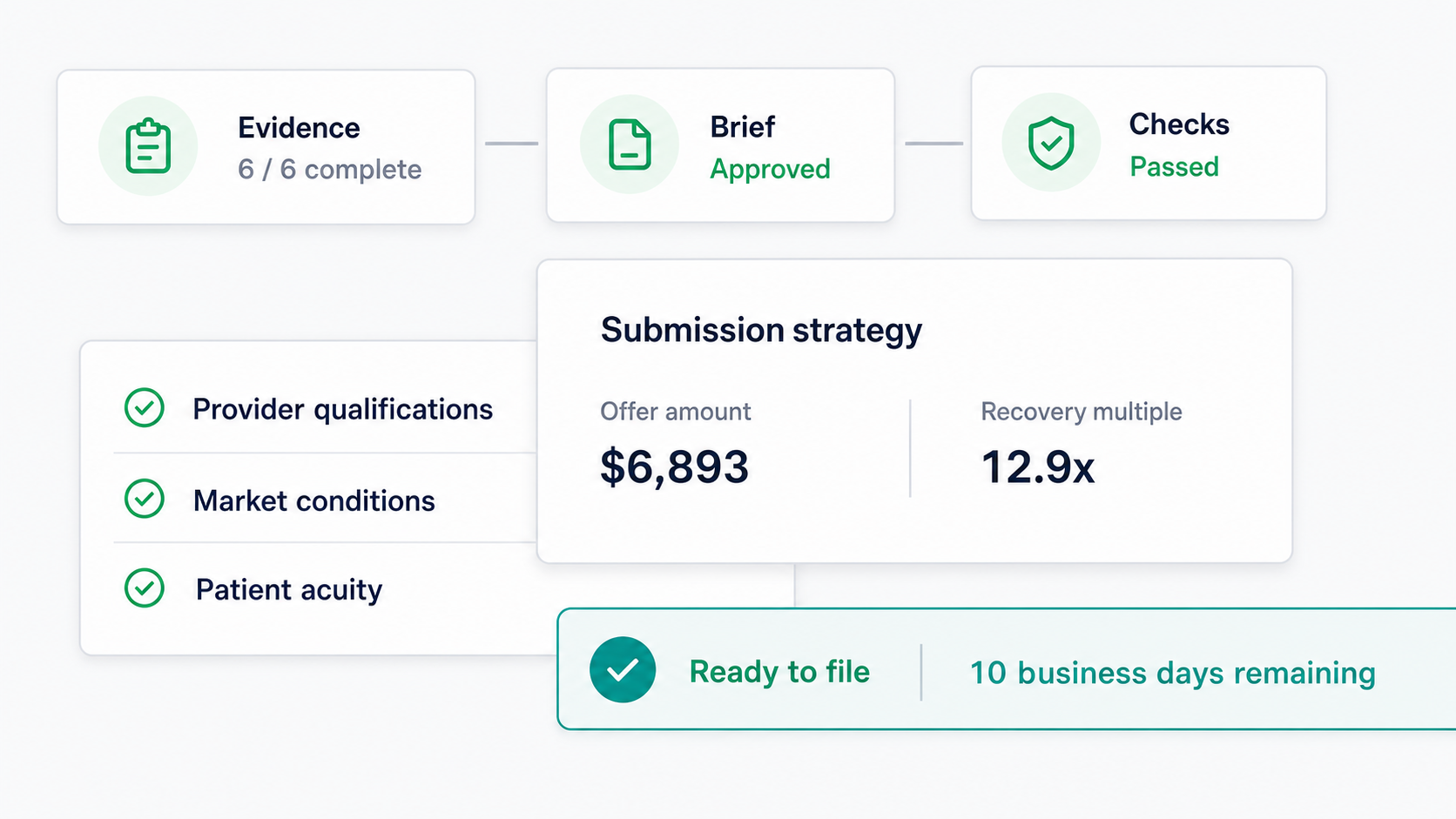 Recourse submission intelligence showing completed evidence, an approved brief, passed checks, and offer strategy